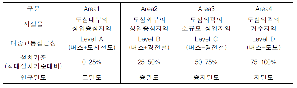 영국 서리카운티 주차장 설치기준 예