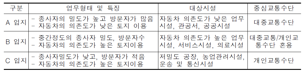 ABC유형별 업무형태 및 중심 교통수단