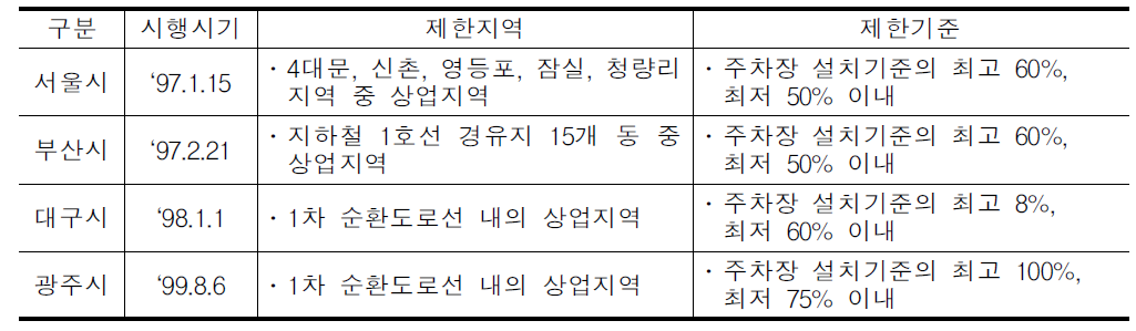 국내 주차장 상한제 시행현황