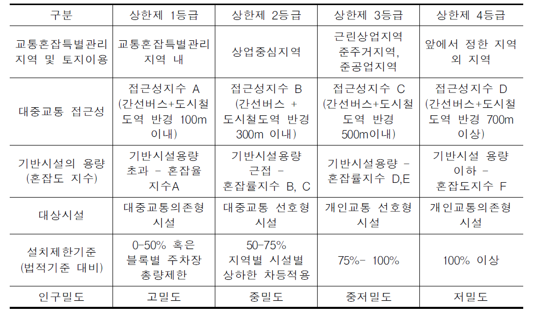 주차상한제 대상지역 지정기준 개선안