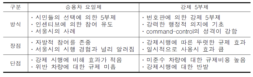 ‘승용차 요일제’와 ‘강제 5부제’비교