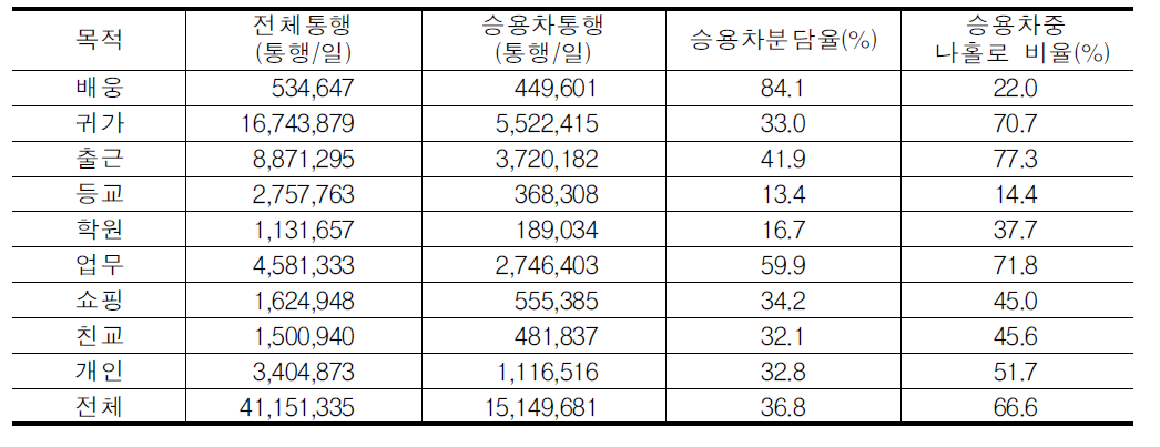 수도권의 통행목적별 승용차 분담율 및 나홀로 승용차 비율