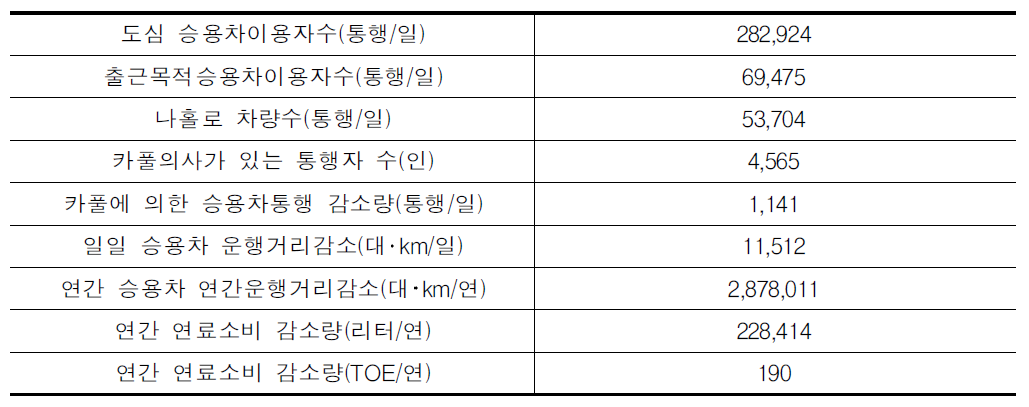 카풀 지원에 의한 연료소비량 저감 효과