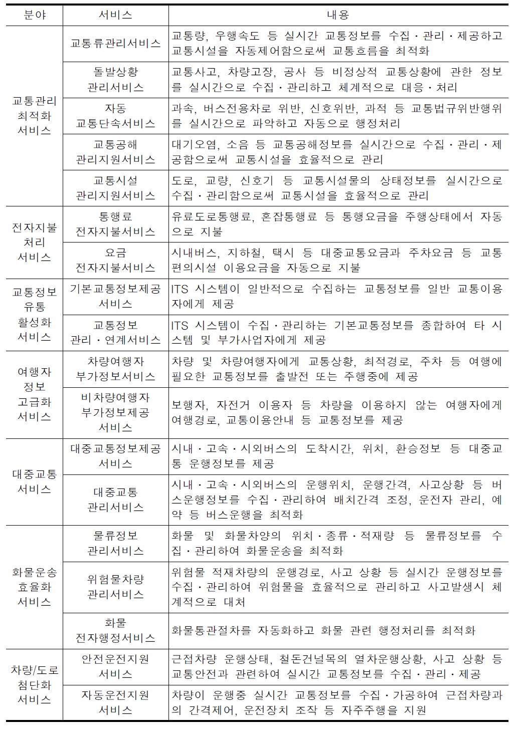 ITS서비스 구분 및 구성