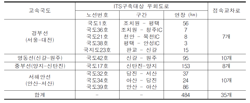 고숙국도 우회도로 ITS사업 대상구간