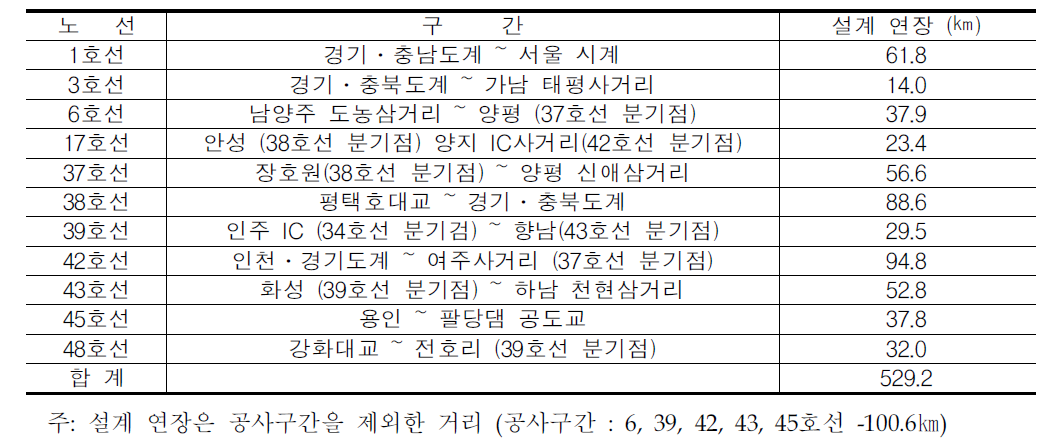 수도권 남부 국도교통관리체계 설계구간