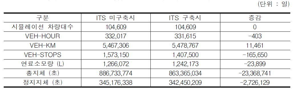 고속국도 우회도로 ITS사업의 2005년 시뮬레이션 결과