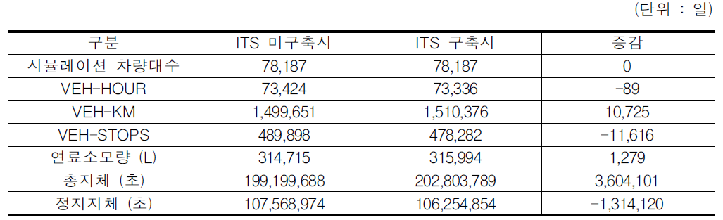 수도권 남부 국도 ITS사업의 2005년 시뮬레이션 결과