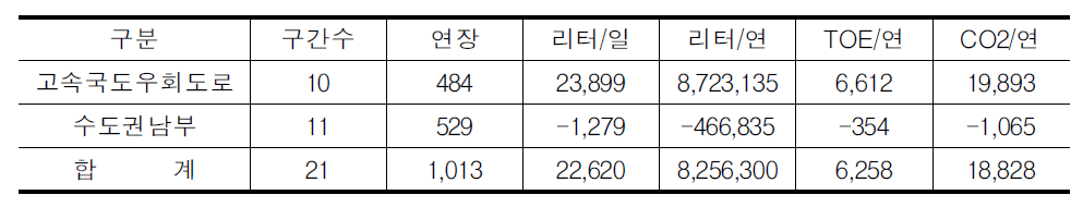 국도 ITS사업시행의 예상효과