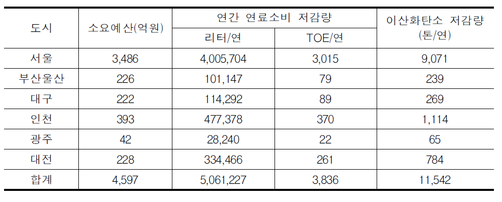 도시별 ITS사업시행의 예상효과