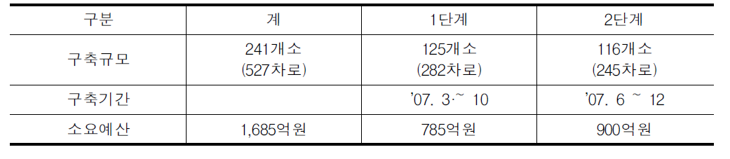 단계별 구축계획