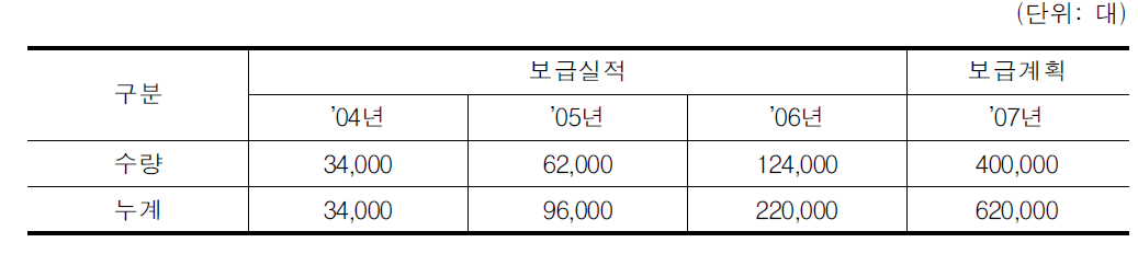 연도별 단말기 보급현황 및 계획