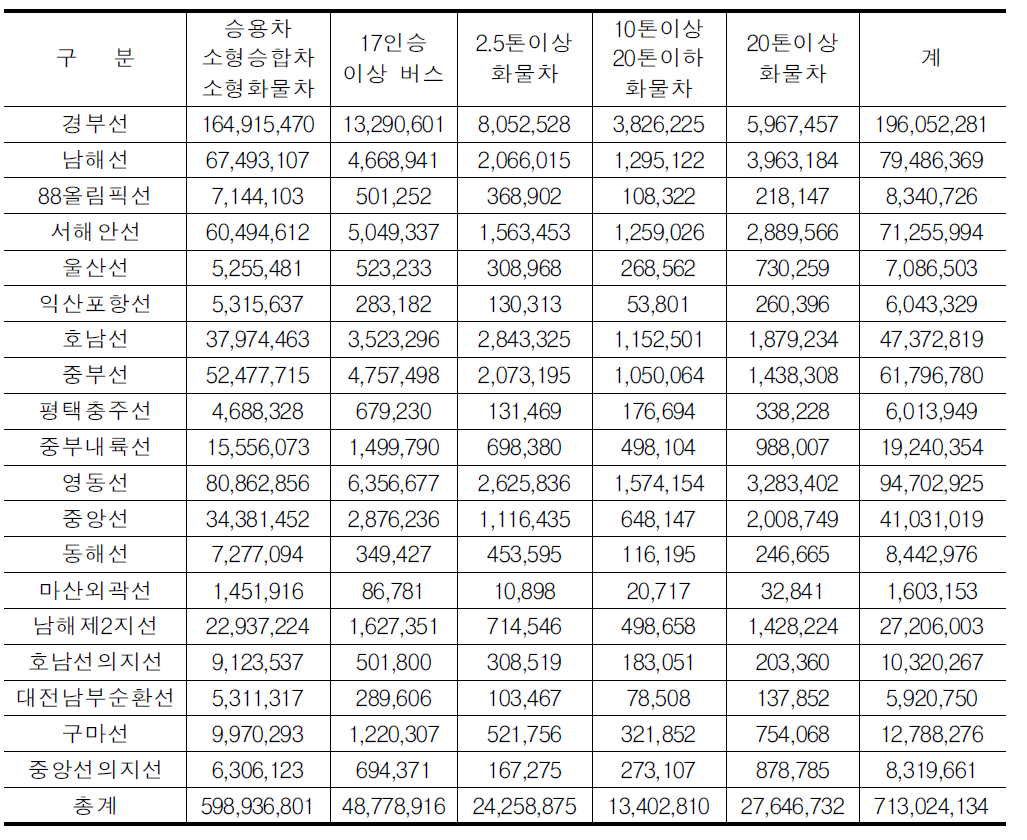 차종별 고속도로 차량대수