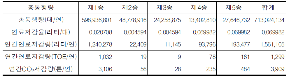 전자통행료 납부제도의 에너지소비 저감효과