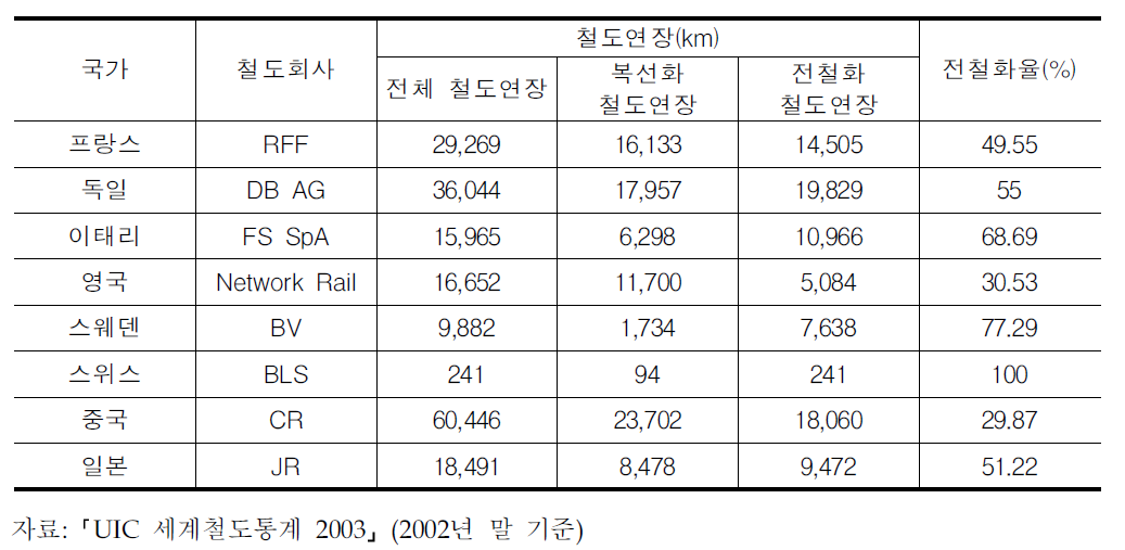 세계 각국의 전철화율 비교