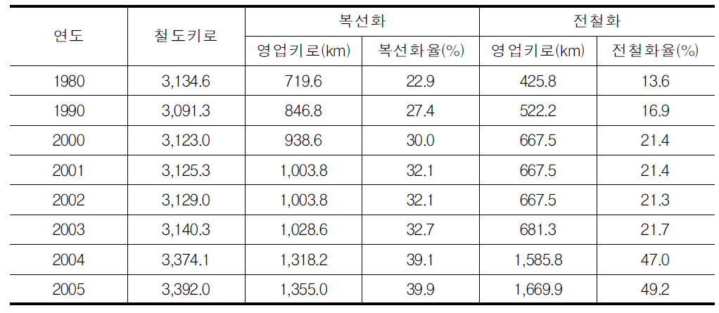 국내 전철화 및 복선화 실적