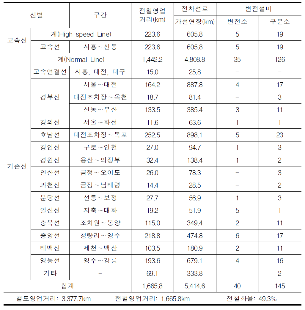 국내 전철화 현황