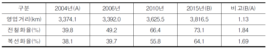 국내 전철화율 계획