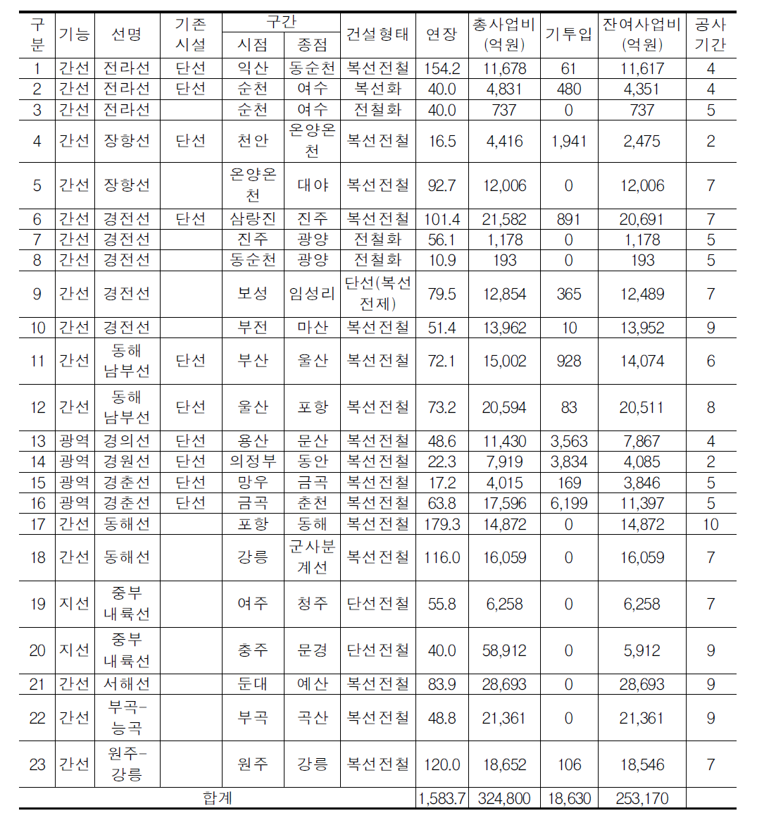 국가철도망계획상의 전철화계획