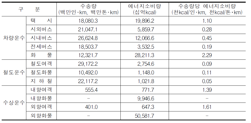 교통수단별 에너지 소비량