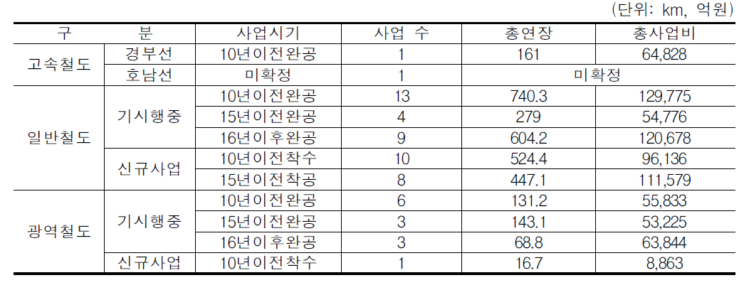 국가철도망구축계획의 연차별 투자계획