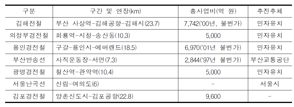 경량전철 건설 추진 계획