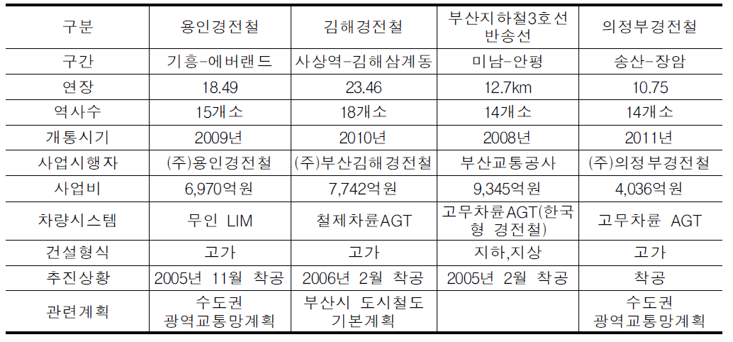 경전철 건설현황