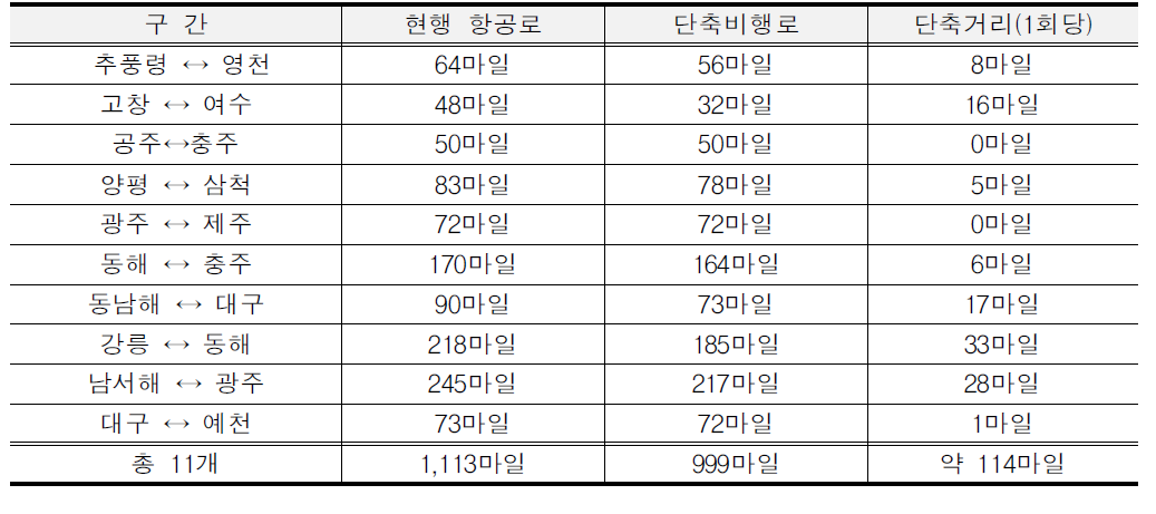 단축비행로 설정 전후의 항로거리 비교