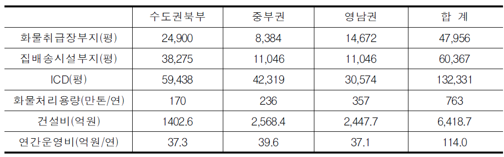 복합 화물터미널 확충 규모