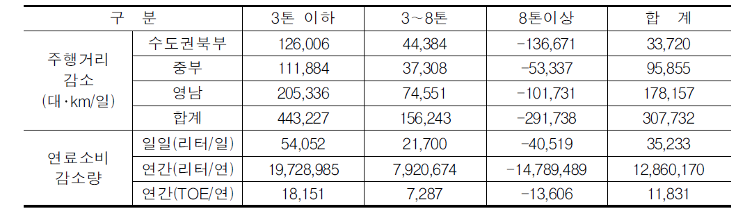 화물터미널 건설의 예상효과