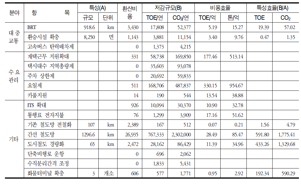 정책효과 분석결과 종합