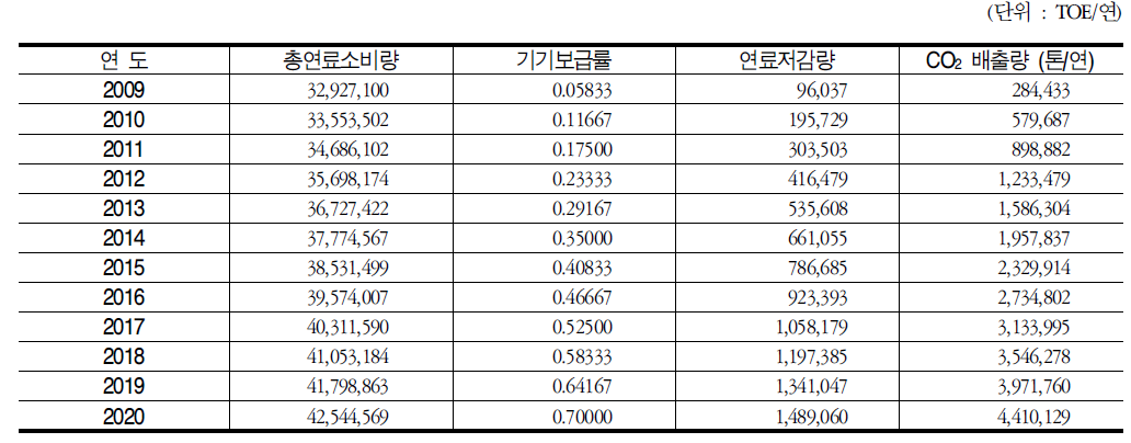 에코드라이빙에 의한 연료소비 저감 잠재량