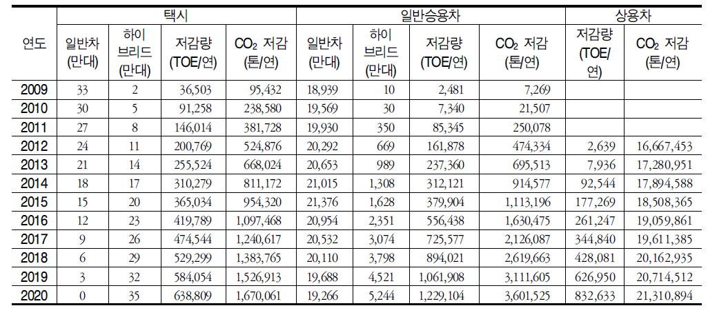 하이브리드 자동차 보급 활성화의 저감 잠재량