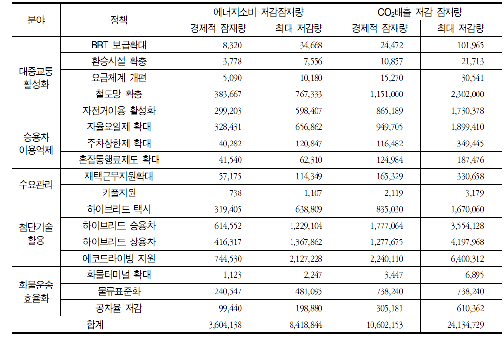 잠재량 분석결과