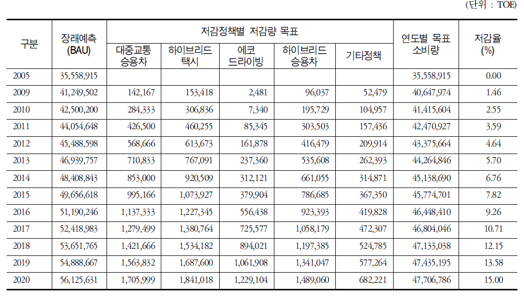 연도별 저감 계획