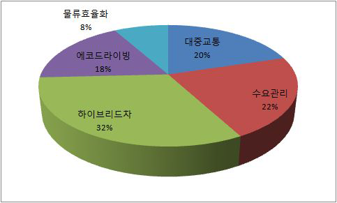 2020년도의 저감정책 분야별 저감량 비중