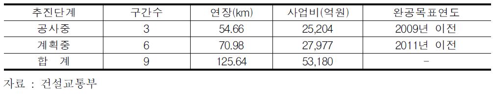 경전철 건설사업 추진현황