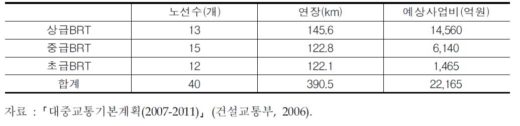 대도시 BRT설치계획(2007-2011)