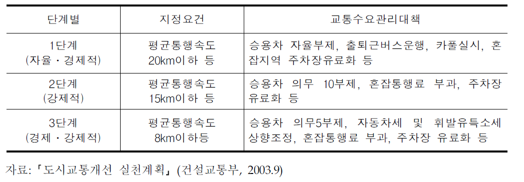 교통혼잡 경보제에 따른 단계별 교통수요관리대책(예시)