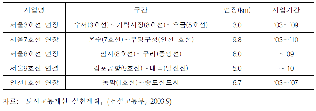 도시철도망 연결사업계획