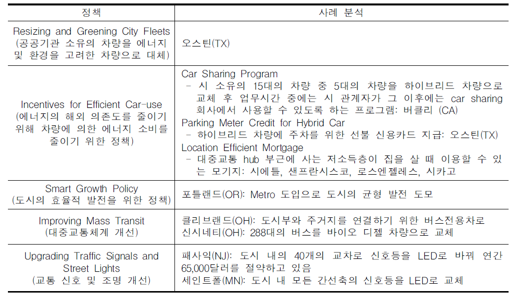 high performance cities를 위한 각 주의 노력