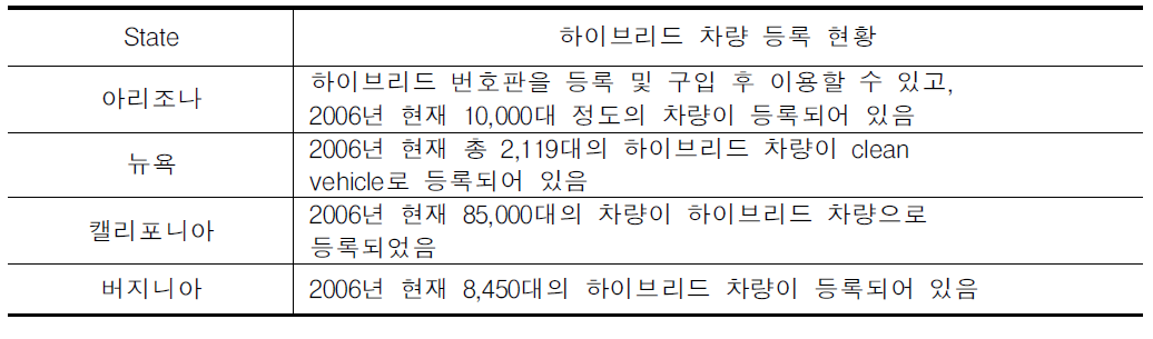 각 주의 하이브리드 차량의 등록현황