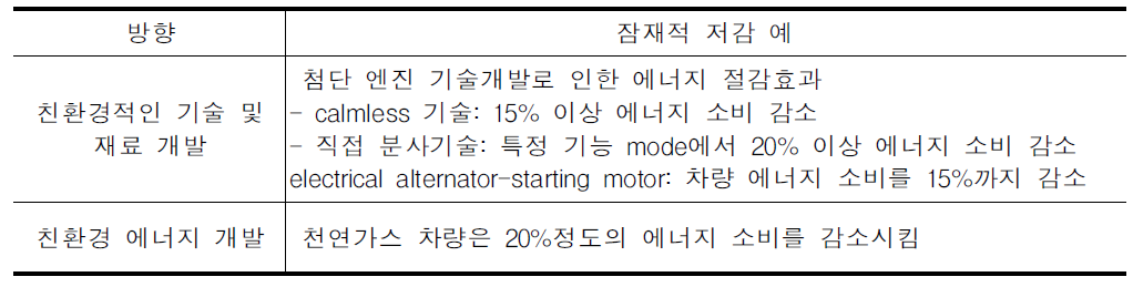 기술 개발로 인한 에너지 저감