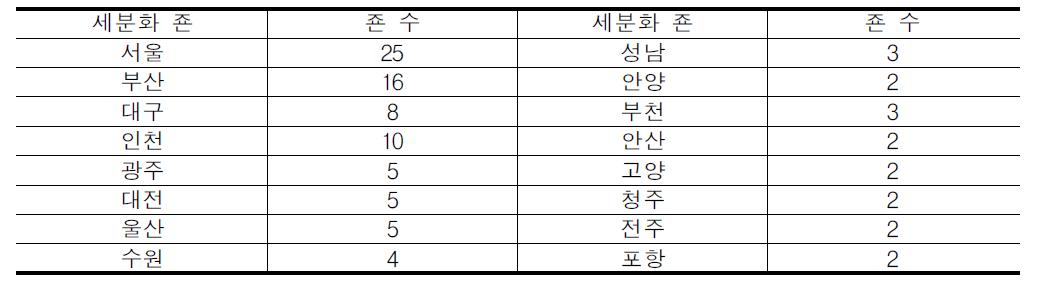 죤 세분화 지역 및 죤수