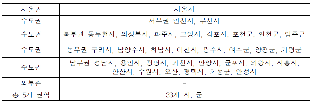 수도권 권역의 범위