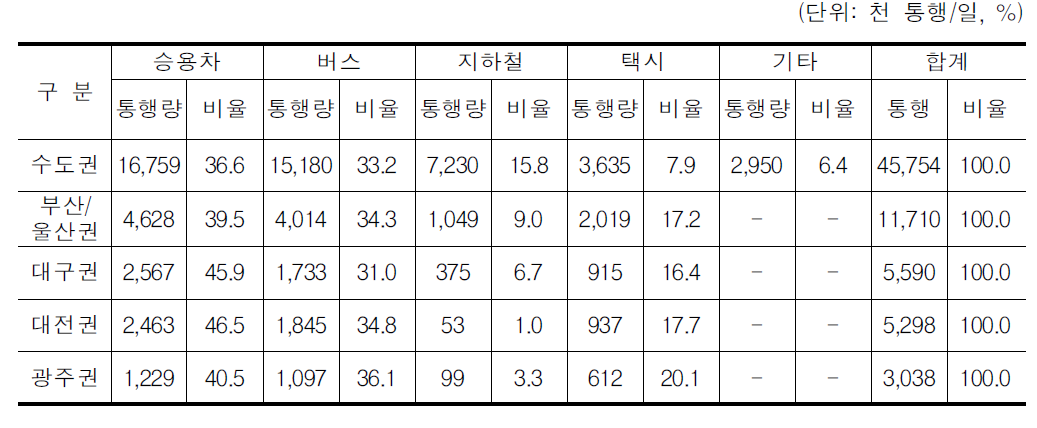 2005년 수도권 및 각 광역권의 수단별 통행량