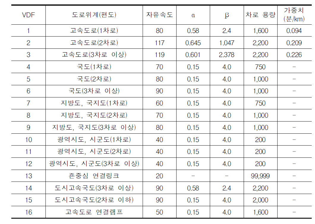 도로 위계별 BPR함수 파라미터