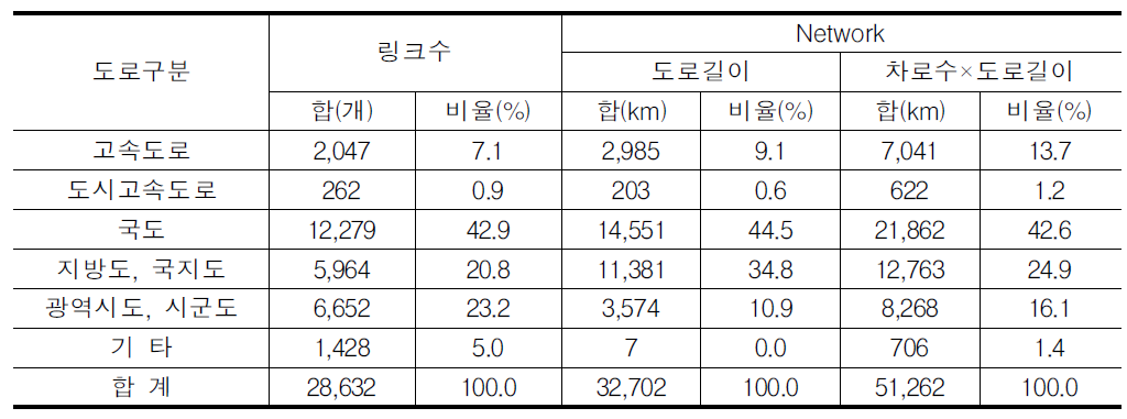 전국 네트워크 자료의 구성