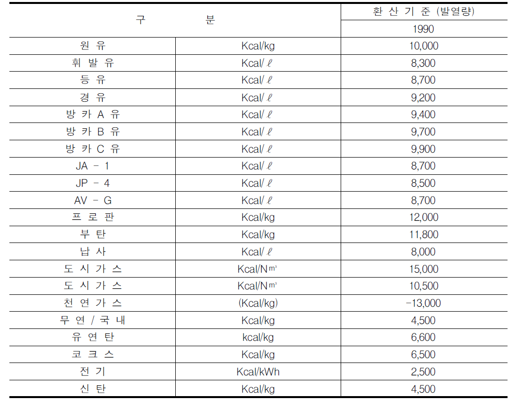 에너지원별 발열량 환산기준
