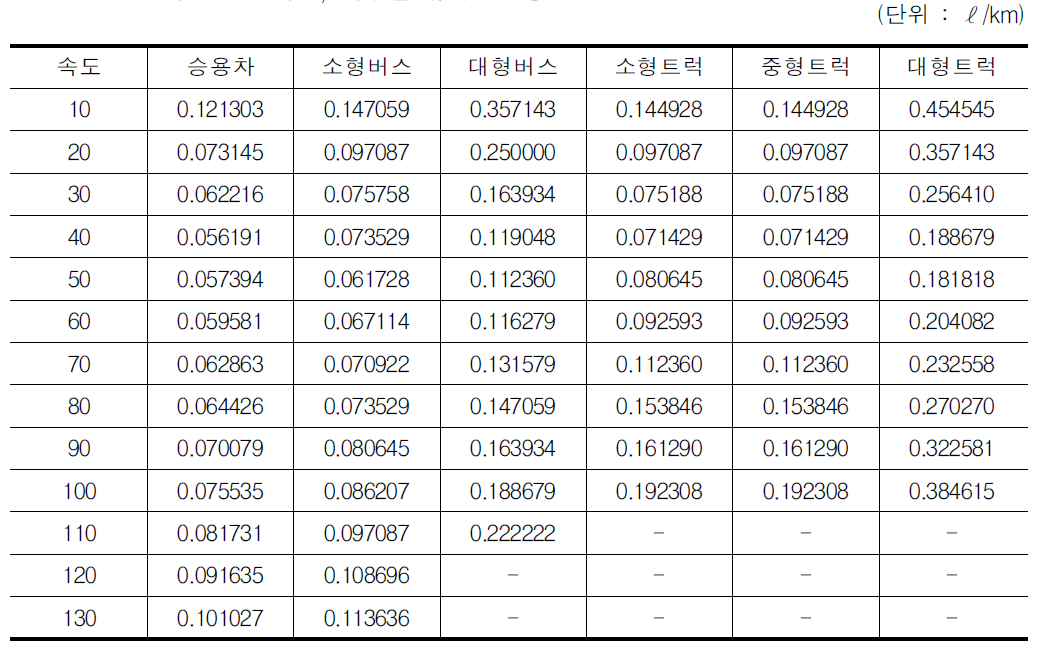 고속도로의 속도,차종별 유류소모량